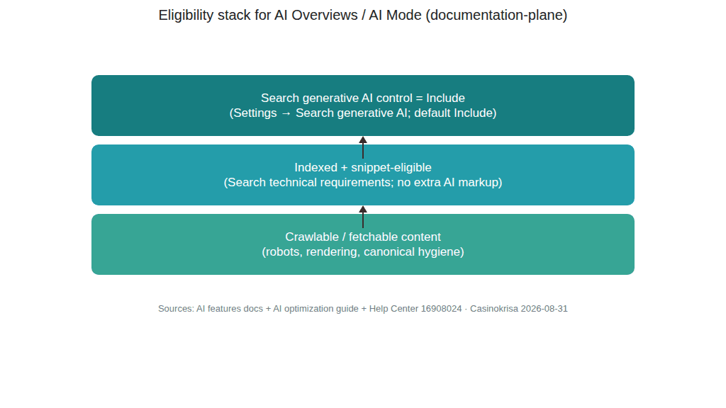 Eligibility stack