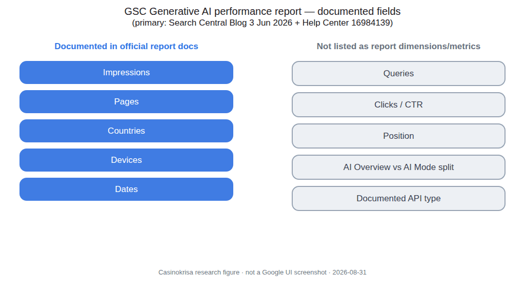 The Generative AI performance report is an impression ledger, not a query index